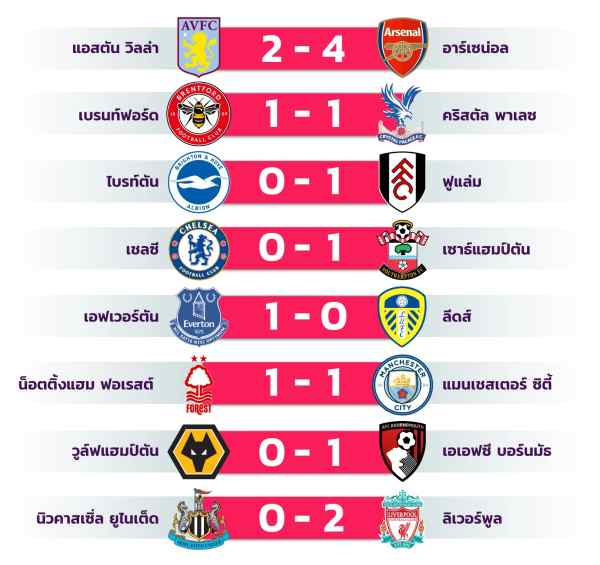 ผลบอลเมื่อคืนพรีเมียร์